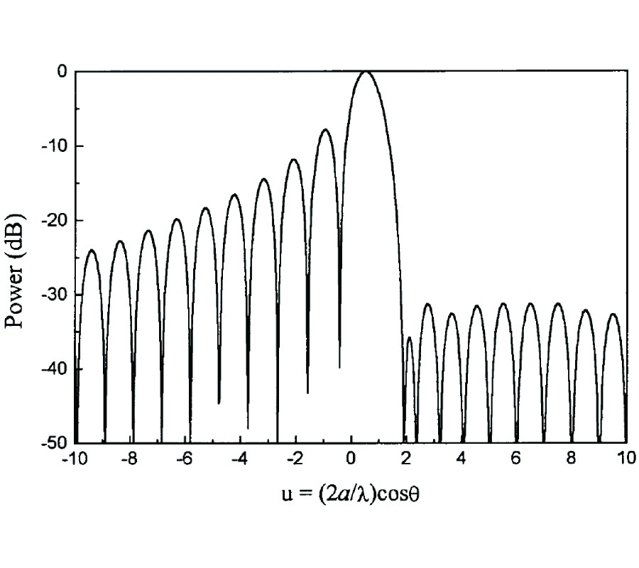 PHASE-ONLY CONTROL OF ANTENNA SUM PATTERNS