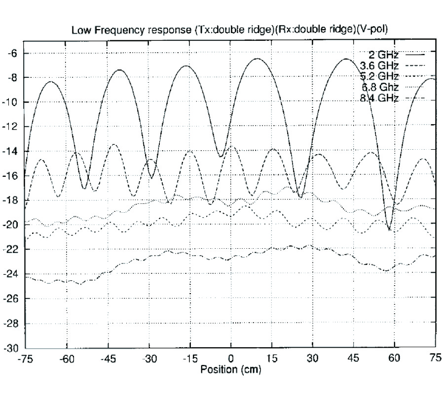 ANTENNA MEASUREMENTS IN THE PRESENCE OF MULTIPATH WAVES