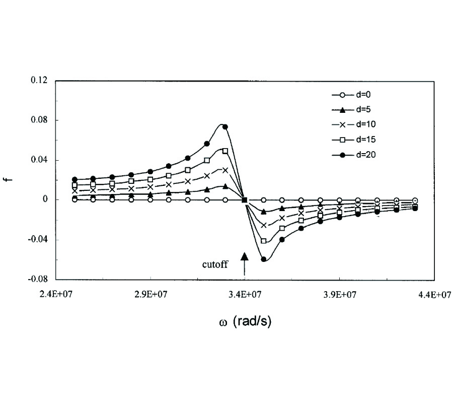 THE POSSIBLE EFFECTS OF THE MAGNETIC DECLINATION ON THE WAVE POLARISATION COEFFCIENTS AT THE CUTOFF POINT