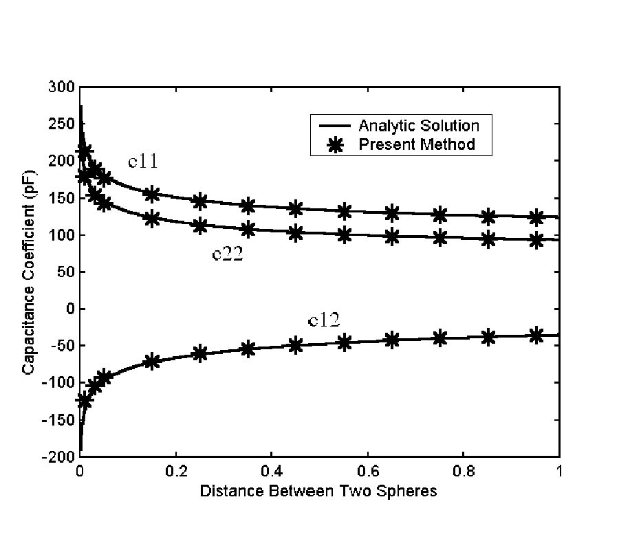 EFFICIENT CAPACITANCE COMPUTATION FOR THREE-DIMENSIONAL STRUCTURES BASED ON ADAPTIVE INTEGRAL METHOD