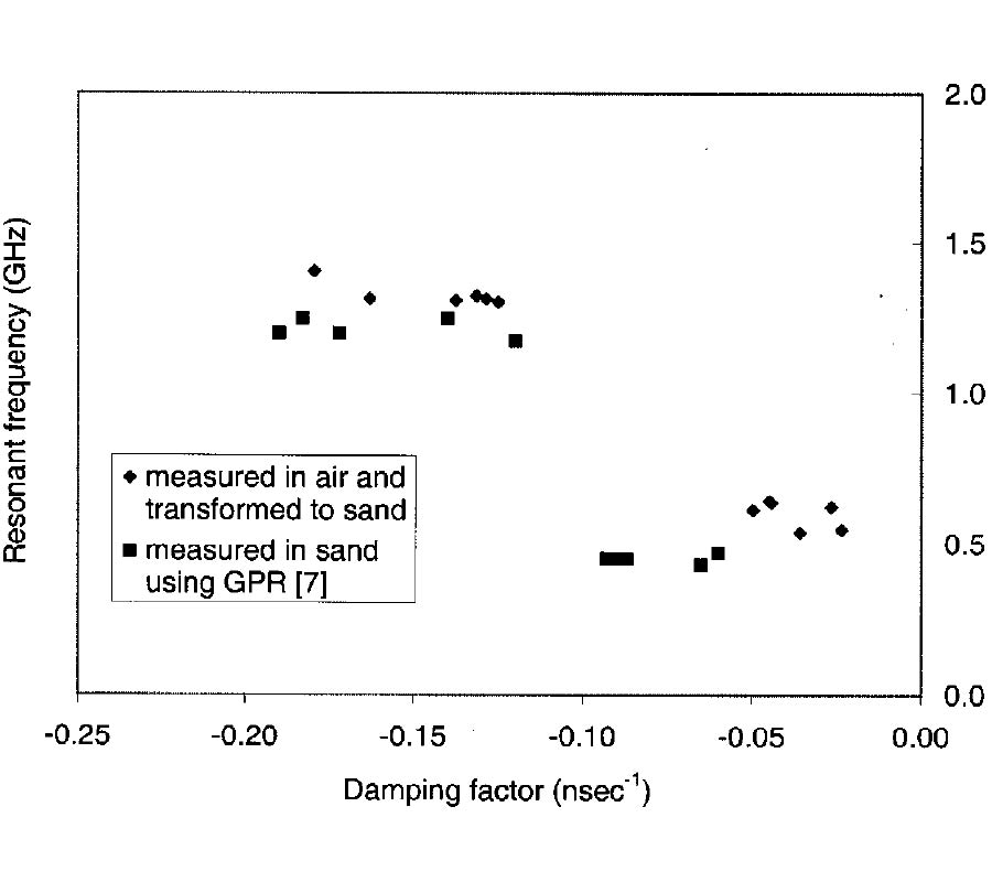 MEASUREMENT OF COMPLEX NATURAL RESONANCES OF TARGETS IN FREE SPACE AND LOSSY MEDIA