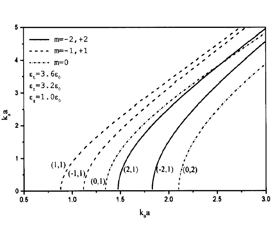 THEORY OF GYROELECTRIC WAVEGUIDES