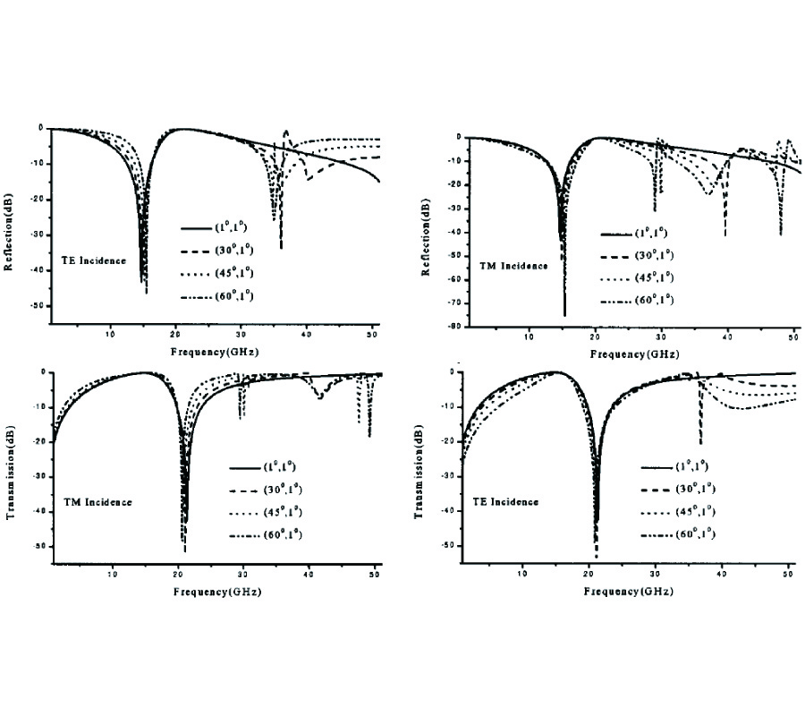 AN IMPROVED MODEL FOR FULL WAVE ANALYSIS OF MULTILAYERED FREQUENCY SELECTIVE SURFACE WITH GRIDDED SQUARE ELEMENT