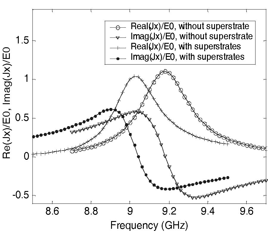 RESONANT BEHAVIOURS OF MICROSTRIP ANTENNA IN MULTILAYERED MEDIA: AN EFFICIENT FULL-WAVE ANALYSIS