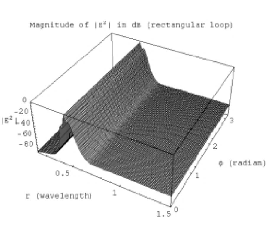 NEAR FIELDS OF ELECTRICALLY SMALL THIN SQUARE AND RECTANGULAR LOOP ANTENNAS