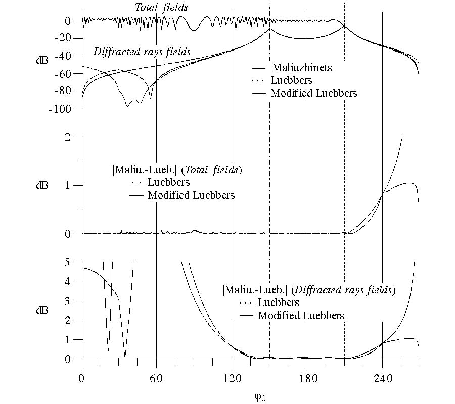 COMPARISON OF LUEBBERS' AND MALIUZHINETS' WEDGE DIFFRACTION COEFFICIENTS IN URBAN CHANNEL MODELLING