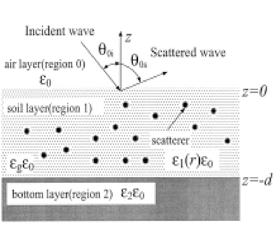 Numerical Analysis of Scattered Power from a Layer of Random
Medium Containing Many Particles of High Dielectric Constant -- Application to the Detection 
of a Water Content of Soil --