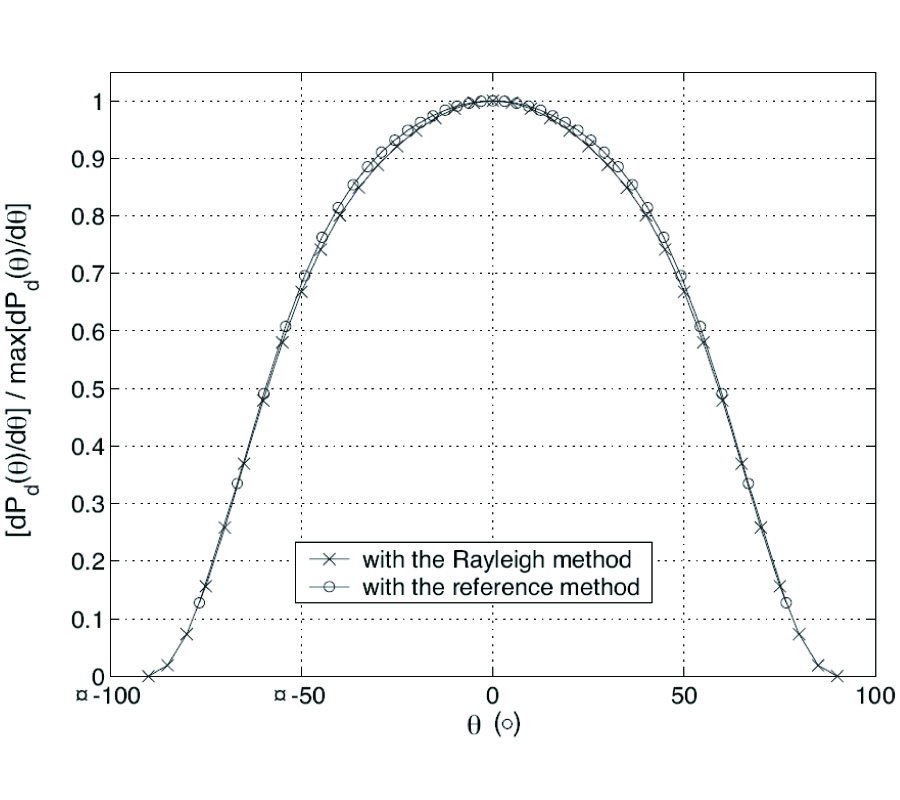 SCATTERING OF AN E||-POLARIZED PLANE WAVE BY ONE-DIMENSIONAL ROUGH SURFACES: NUMERICAL APPLICABILITY DOMAIN OF A RAYLEIGH METHOD IN THE FAR-FIELD ZONE