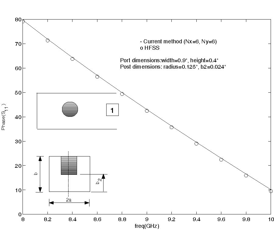 Modeling of Rectangular Waveguide Junctions Containing Cylindrical Posts
