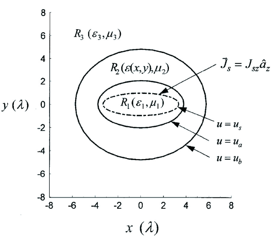 RIGOROUS COUPLED WAVE ANALYSIS OF RADIALLY AND AZIMUTHALLY-INHOMOGENEOUS, ELLIPTICAL, CYLINDRICAL SYSTEMS