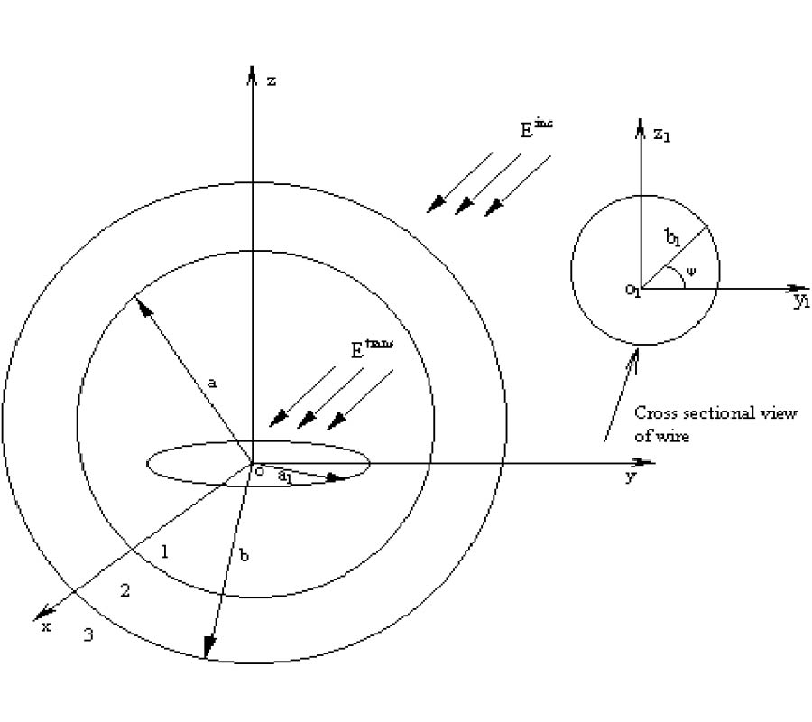 ELECTROMAGNETIC SCATTERING OF A THIN CIRCULAR LOOP ENCLOSED BY A SPHERICAL CHIRAL RADOME SHELL: A METHOD OF MOMENTS ANALYSIS