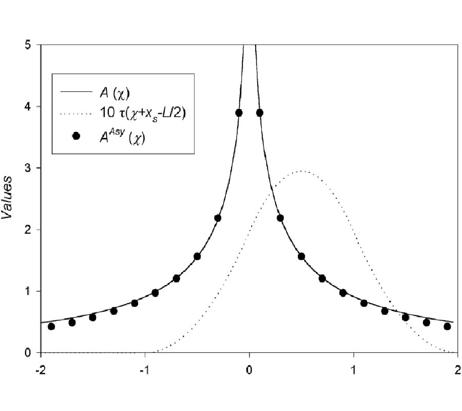 ANALYTICAL TECHNIQUE TO EVALUATE THE ASYMPTOTIC PART OF THE IMPEDANCE MATRIX OF MICROSTRIP DIPOLE ON A UNIAXIAL SUBSTRATE