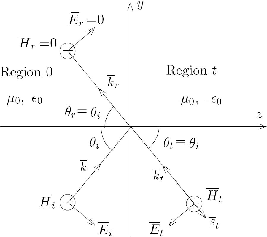 ELECTROMAGNETIC WAVE INTERACTION WITH STRATIFIED NEGATIVE ISOTROPIC MEDIA