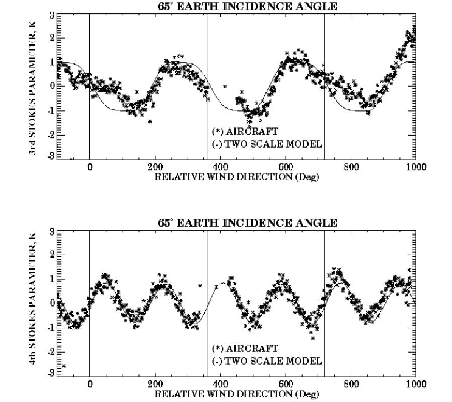 POLARIMETRIC EMISSION MODEL OF THE SEA AT MICROWAVE FREQUENCIES AND COMPARISON WITH MEASUREMENTS