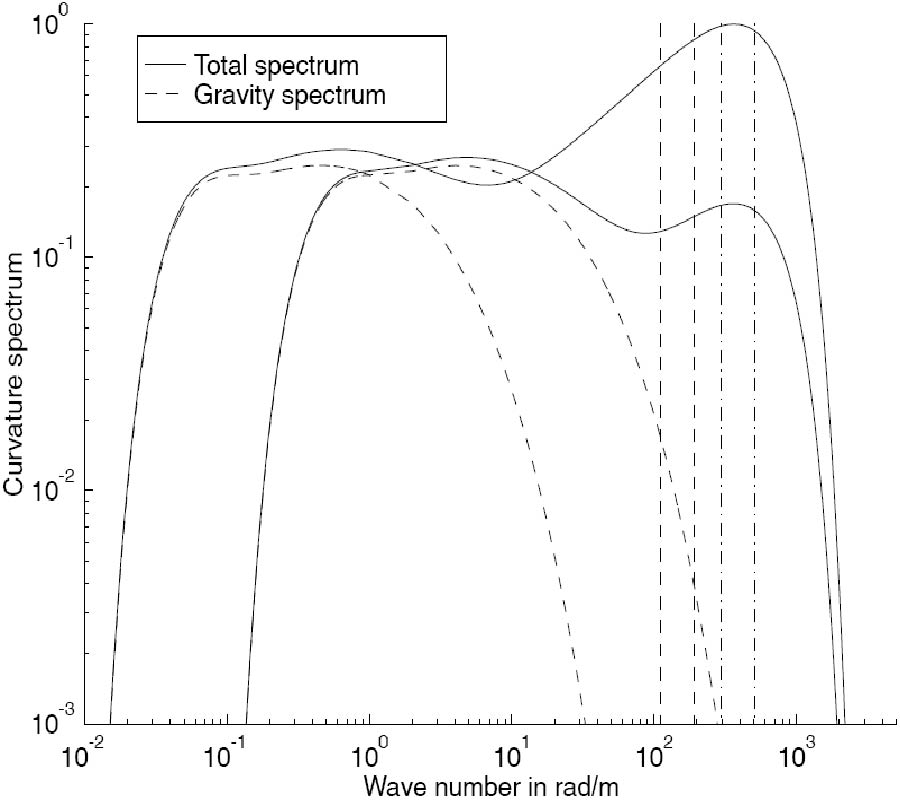 MICROWAVE ANALYTICAL BACKSCATTERING MODELS FROM RANDOMLY ROUGH ANISOTROPIC SEA SURFACE --- COMPARISON WITH EXPERIMENTAL DATA IN C AND KU BANDS