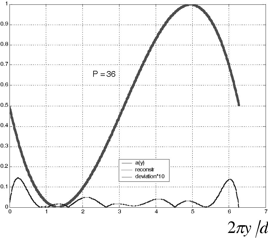 MATHEMATICAL MODELING OF ELECTROMAGNETIC WAVE SCATTERING BY WAVY PERIODIC BOUNDARY BETWEEN TWO MEDIA