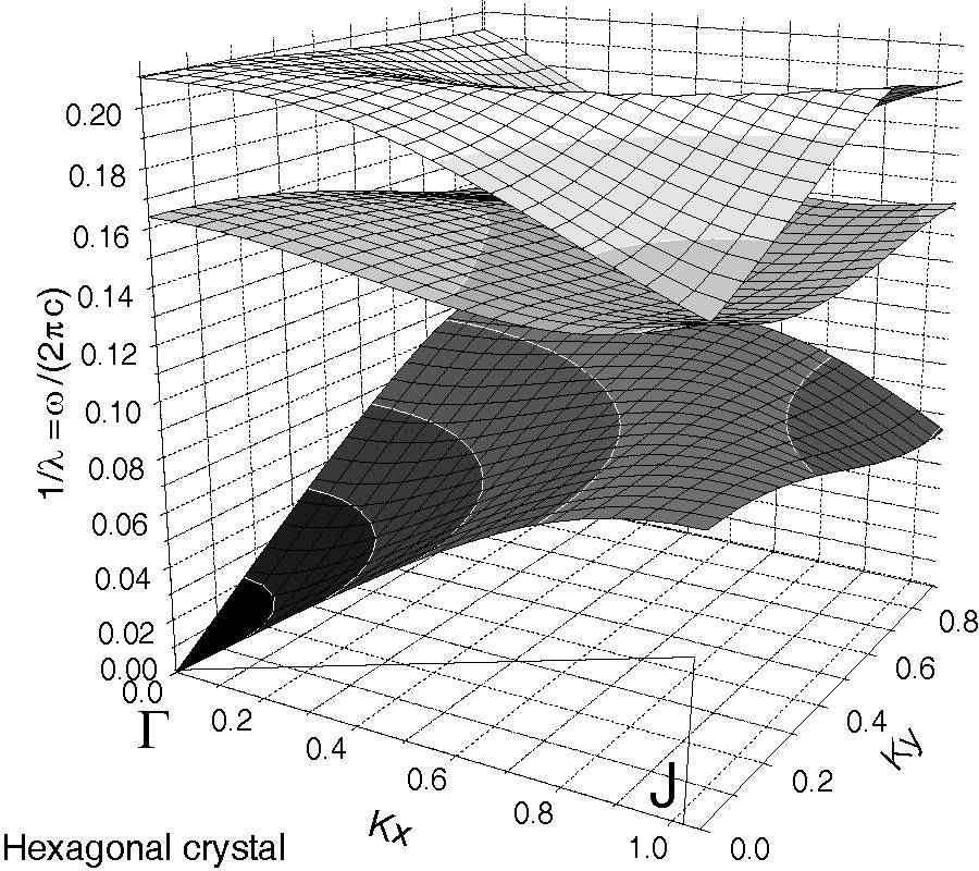 Dispersion Diagrams of Bloch Modes Applied to the Design of Directive 
 Sources