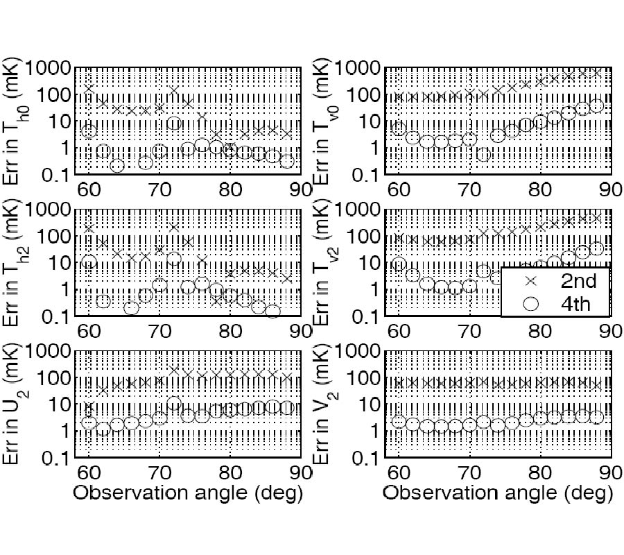 HIGHER ORDER EMISSION MODEL STUDY OF BI-SINUSOIDAL SURFACE BRIGHTNESS TEMPERATURES