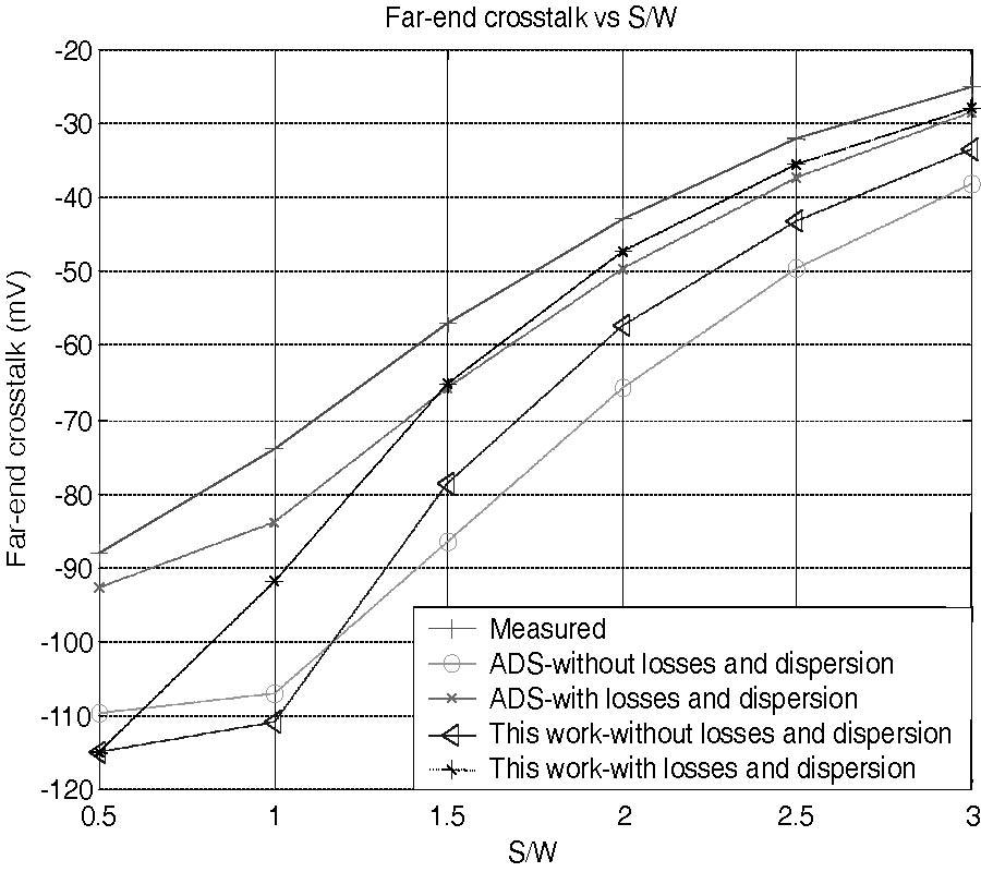 Simple Time-Domain Expressions for Prediction of Crosstalk on
Coupled Microstrip Lines