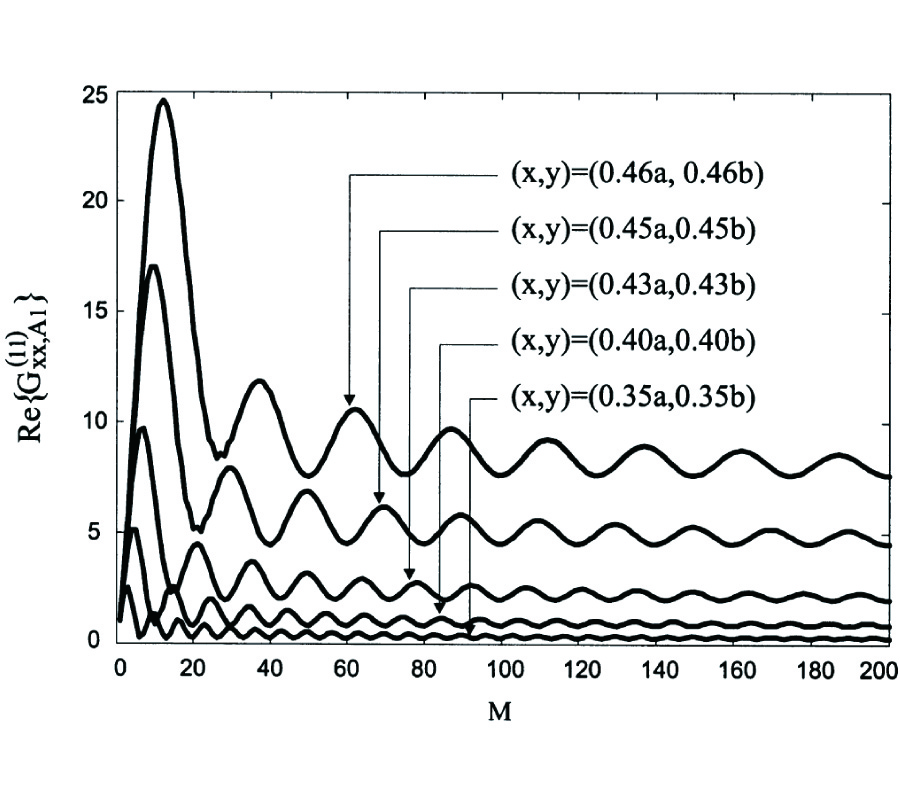 MAGNETIC POTENTIAL GREEN'S DYADICS OF MULTILAYERED WAVEGUIDE FOR SPATIAL POWER COMBINING APPLICATIONS