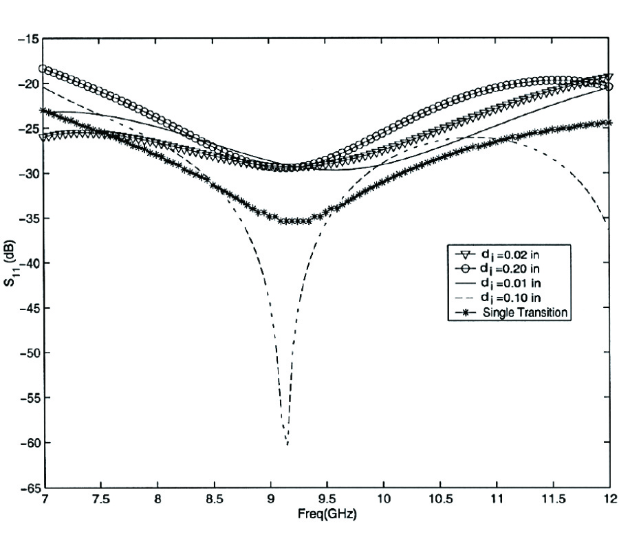 STRIPLINE TRANSITION TO RIDGE WAVEGUIDE BANDPASS FILTERS
