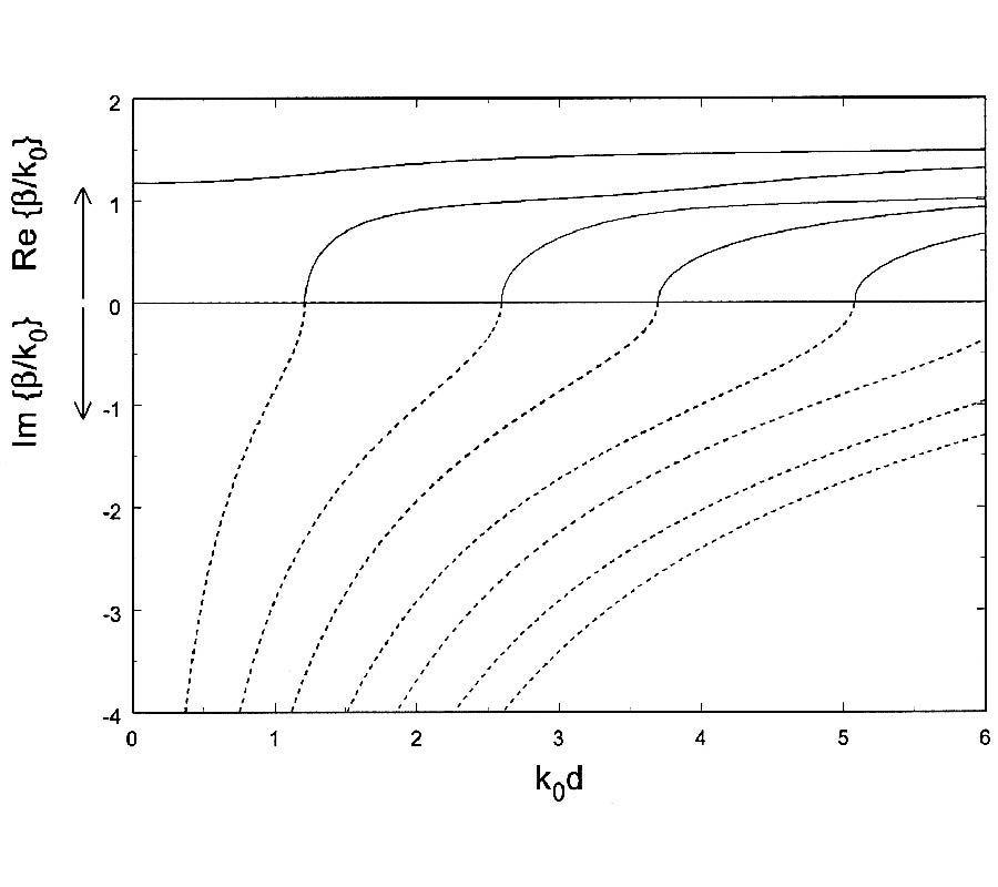 Green's Function Expansions in Dyadic Root Functions for Shielded 
 Layered Waveguides