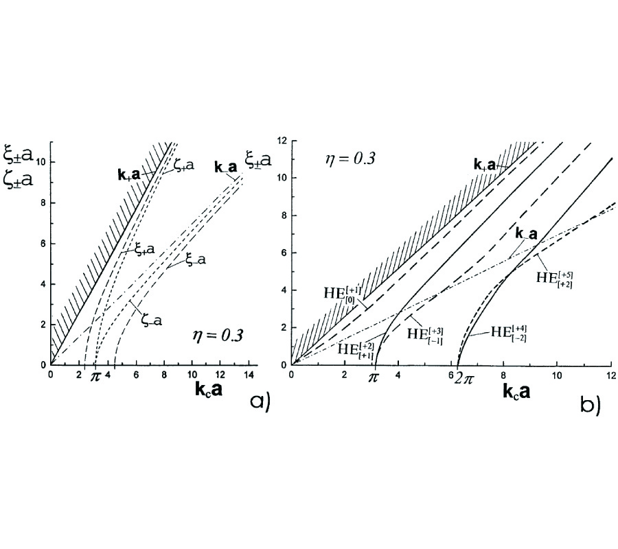 MODE TRANSFIGURATIONS IN CHIROWAVEGUIDES