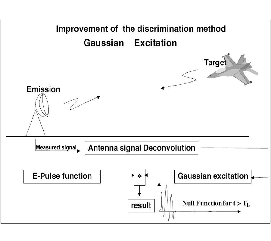 Identification of Radar Targets in Resonance Zone: E-Pulse Techniques
