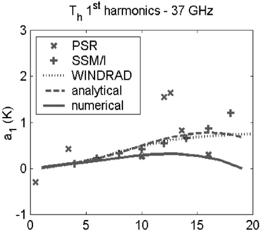 TWO-SCALE POLARIMETRIC EMISSIVITY MODEL: EFFICIENCY IMPROVEMENTS AND COMPARISONS WITH DATA