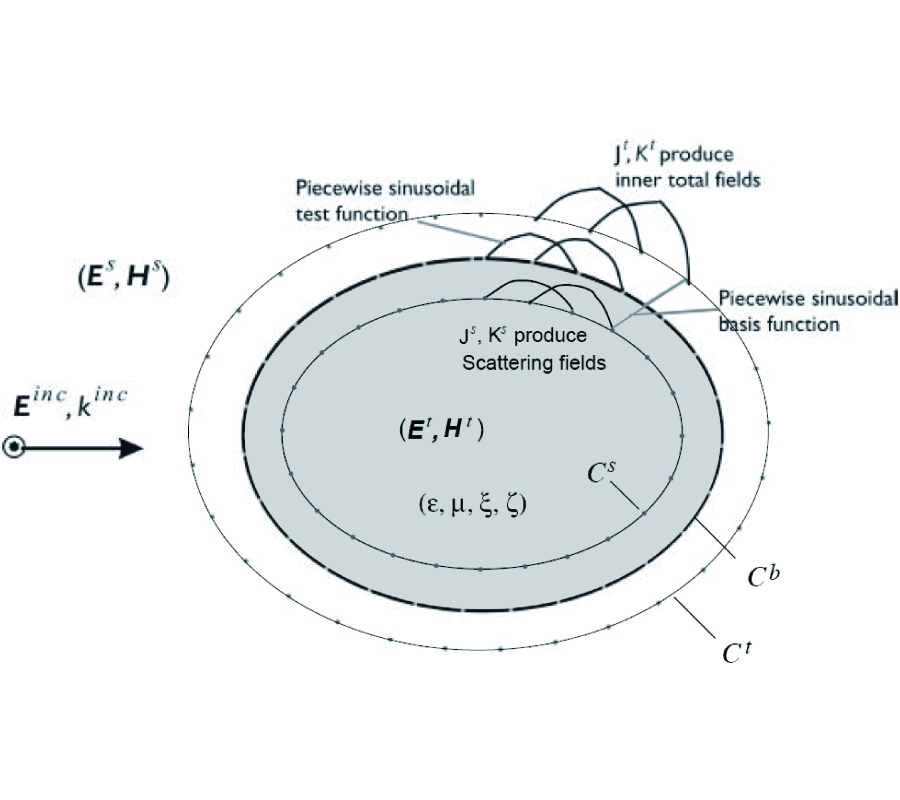 SCATTERING BY A GYROTROPIC BIANISOTROPIC CYLINDER OF ARBITRARY CROSS SECTION: AN ANALYSIS USING GENERALIZED MULTIPOLE TECHNIQUE