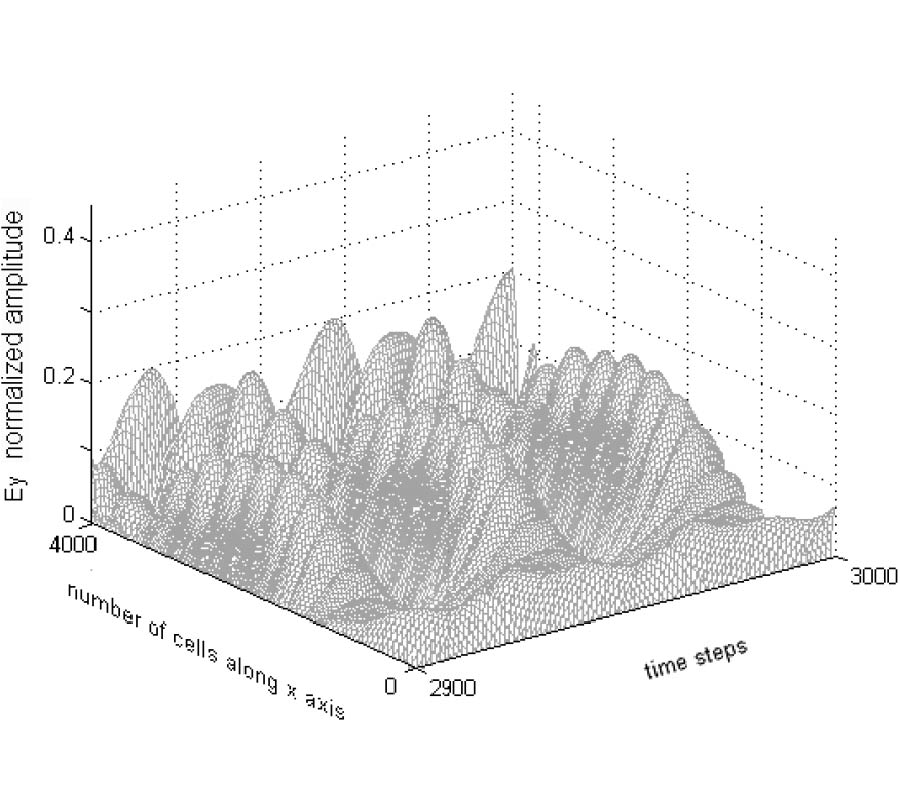 Finite Difference Time Domain  Modeling of
Light Amplification in Active Photonic
 Band Gap Structures