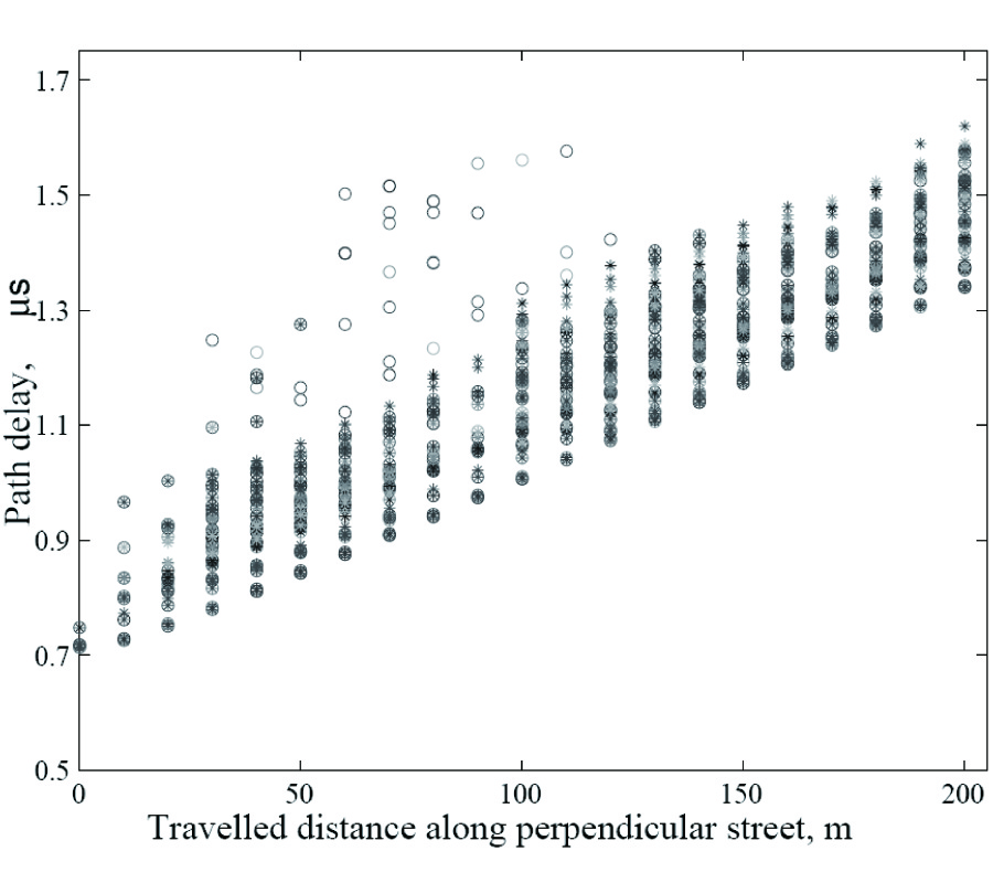 RADIO WAVE PROPAGATION IN PERPENDICULAR STREETS OF URBAN STREET GRID FOR MICROCELLULAR COMMUNICATIONS. PART I: CHANNEL MODELING