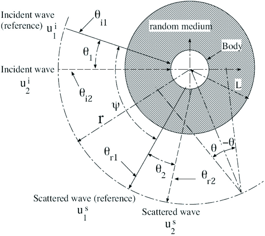 Numerical Analysis of Some Scattering Problems in Continuous Random Medium