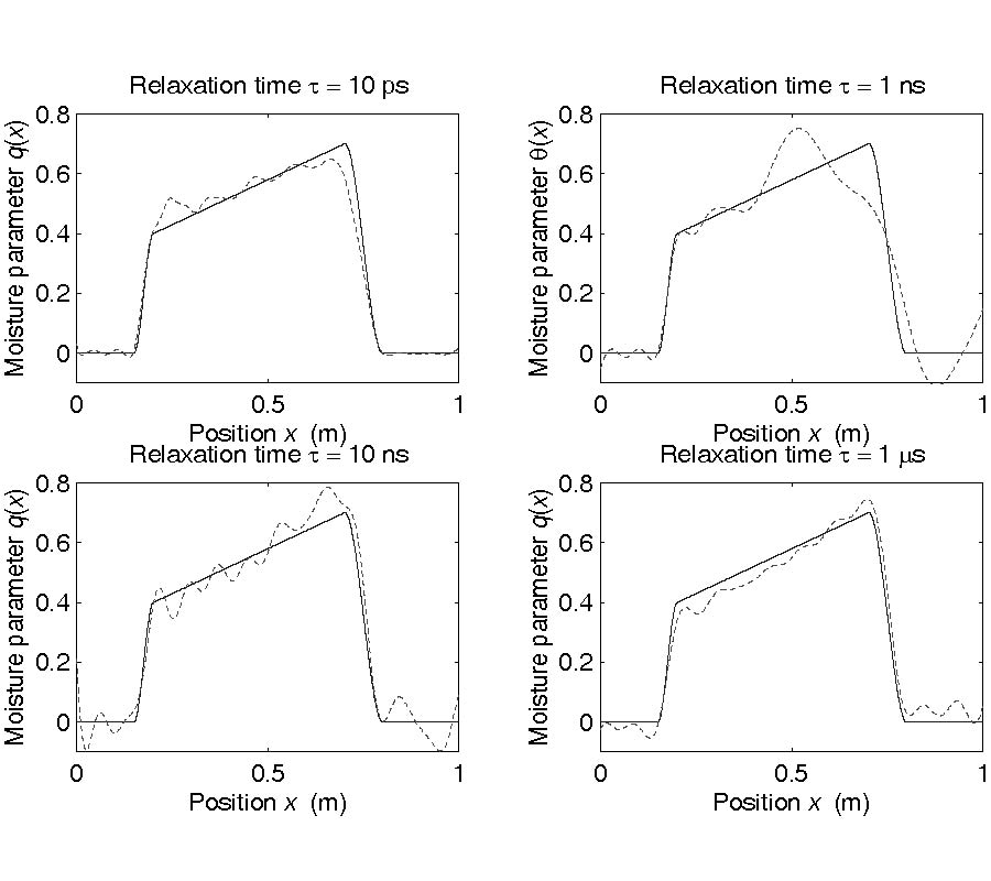 Comparison between Frequency Domain and Time Domain Methods for Parameter Reconstruction on 
 Nonuniform Dispersive Transmission Lines