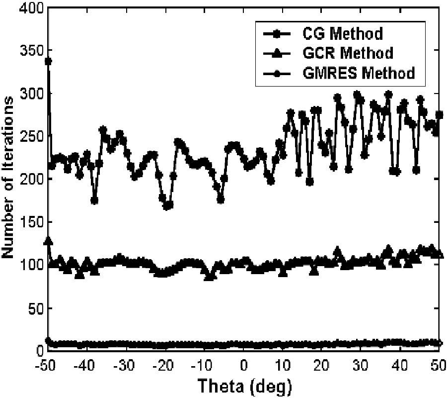 2D Cavity Modeling Using Method of Moments and 
Iterative Solvers