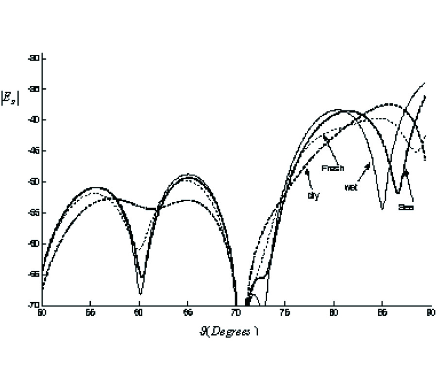 Analysis of Aperture Antennas above Lossy Half-Space