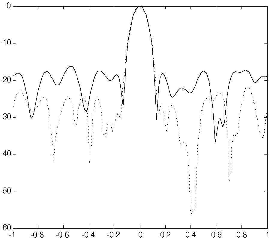 Genetically Evolved Phase-Aggregation Technique 
for Linear Arrays Control