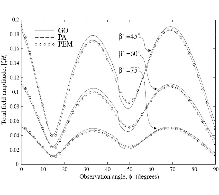 AN APPROXIMATE SOLUTION FOR SKEW INCIDENCE DIFFRACTION BY AN INTERIOR RIGHT-ANGLED ANISOTROPIC IMPEDANCE WEDGE 
