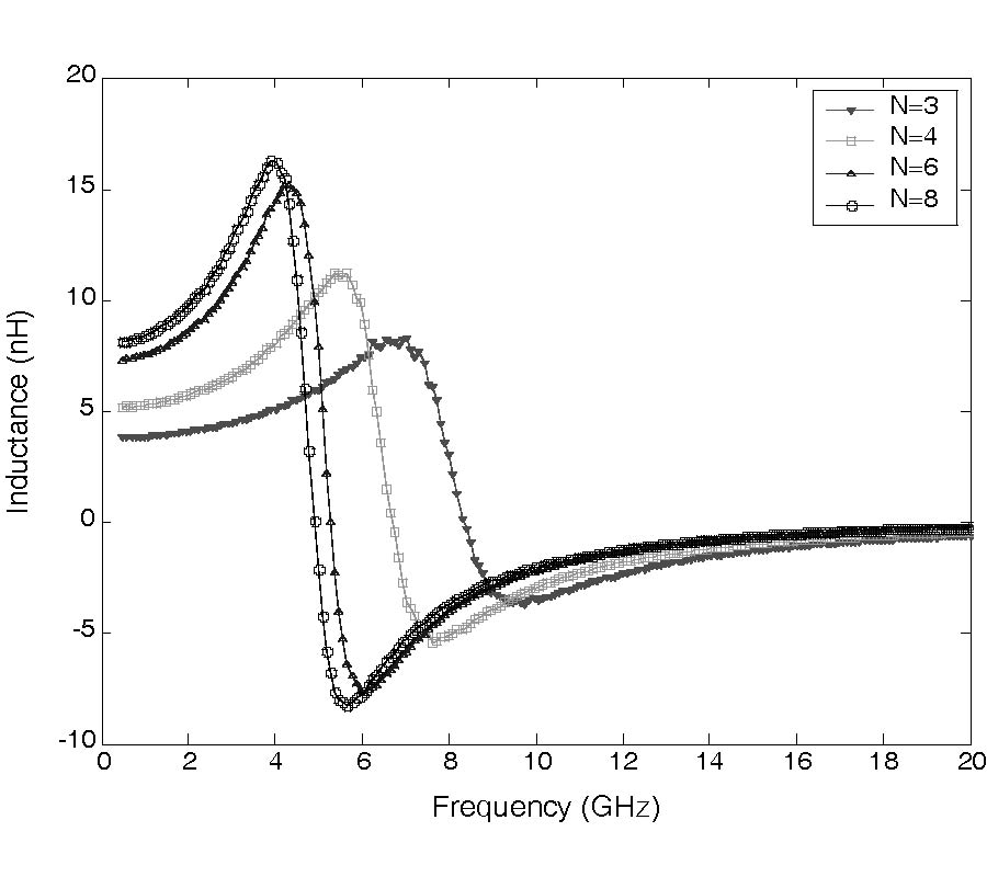 PERFORMANCE TRENDS OF ON-CHIP SPIRAL INDUCTORS FOR RFICS