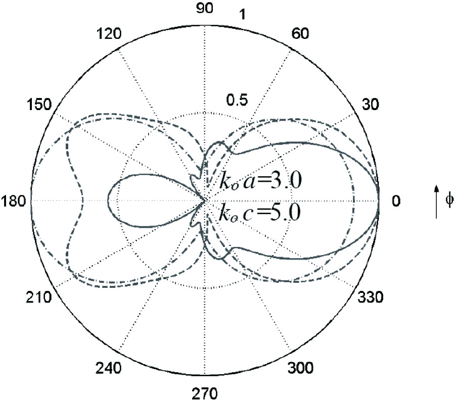 RADIATION CHARACTERISTICS OF AN AXIALLY ASYMMETRICAL SLOT ANTENNA ON A PERFECTLY-CONDUCTING PROLATE SPHEROID COATED WITH HOMOGENEOUS MATERIALS