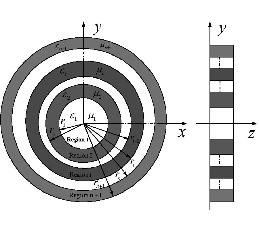 MODAL METHOD ANALYSIS OF MULTILAYERED COATED CIRCULAR WAVEGUIDE USING A MODIFIED CHARACTERISTIC EQUATION