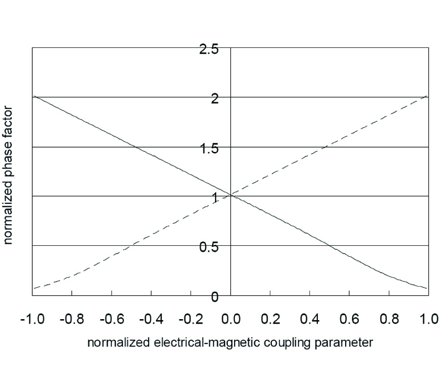 NONLINEAR WAVES IN DOPED MATERIAL WITH UNIAXIAL ELECTRICAL-MAGNETIC COUPLING