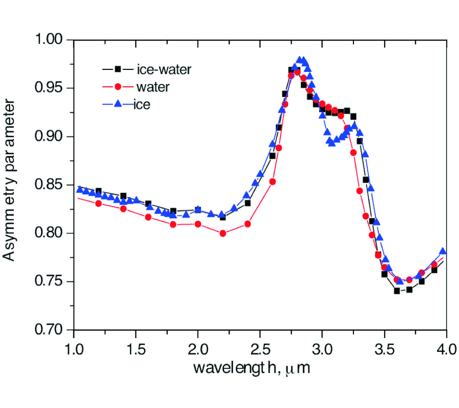 NEAR-INFRARED LIGHT SCATTERING BY ICE-WATER MIXED CLOUDS