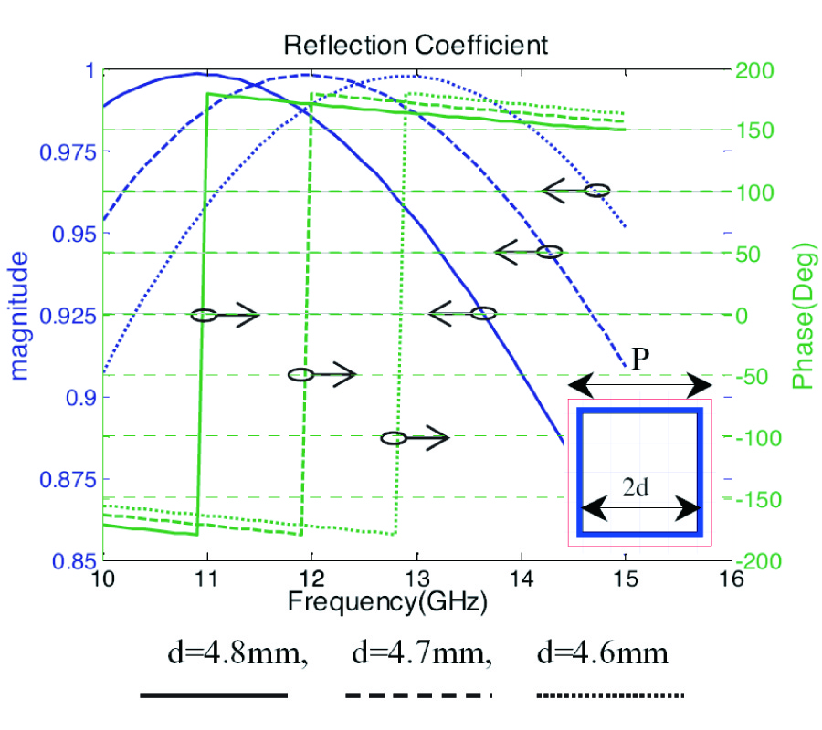 USING ELECTROMAGNETIC BANDGAP SUPERSTRATE TO ENHANCE THE BANDWIDTH OF PROBE-FED MICROSTRIP ANTENNA