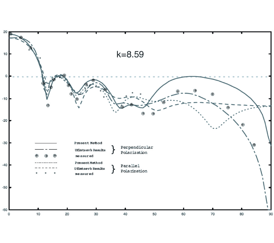 DIFFRACTION OF ELECTROMAGNETIC WAVE BY DISK AND CIRCULAR HOLE IN A PERFECTLY CONDUCTING PLANE