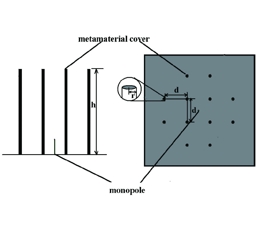 DESIGN AND EXPERIMENT OF ONE DIMENSION AND TWO DIMENSION METAMATERIAL STRUCTURES FOR DIRECTIVE EMISSION