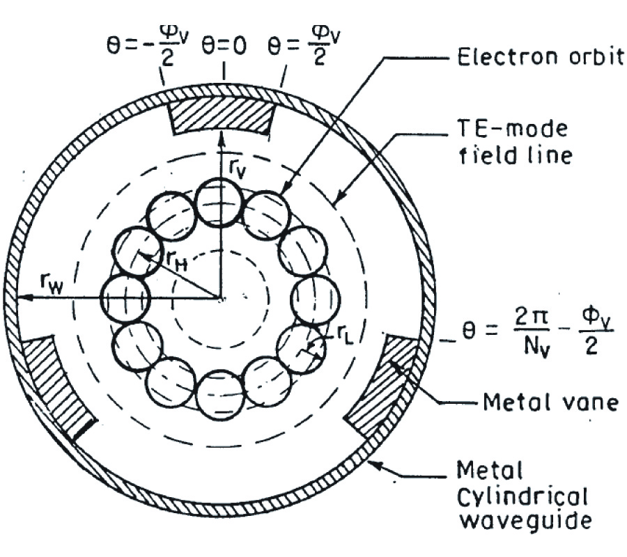 MODAL ANALYSIS OF AZIMUTHALLY PERIODIC VANE-LOADED CYLINDRICAL WAVEGUIDE INTERACTION STRUCTURE FOR GYRO-TWT