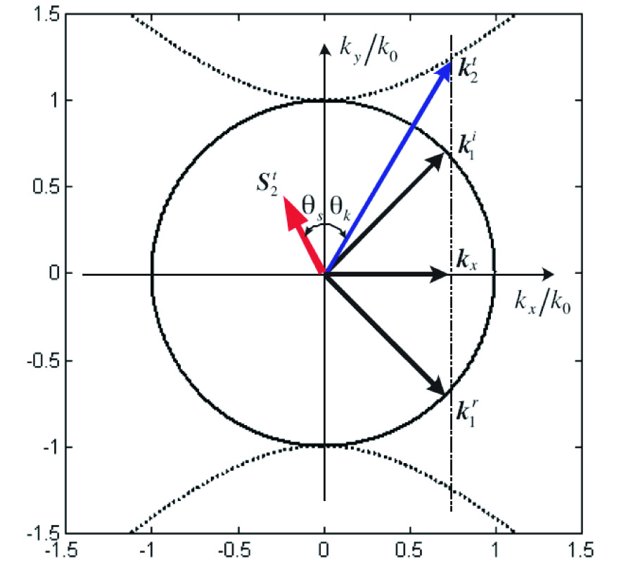 CHARACTERISTICS OF ELECTROMAGNETIC WAVE PROPAGATION IN BIAXIAL ANISOTROPIC LEFT-HANDED MATERIALS