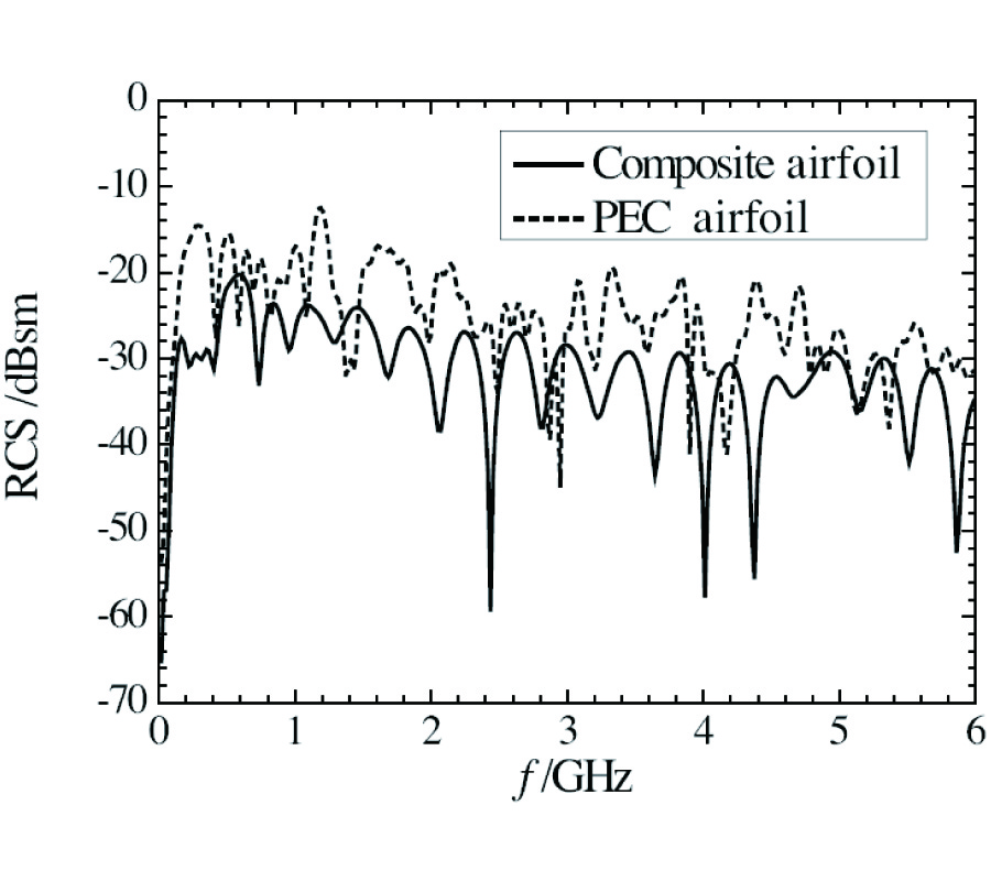 STUDY ON CONFORMAL FDTD FOR ELECTROMAGNETIC SCATTERING BY TARGETS WITH THIN COATING