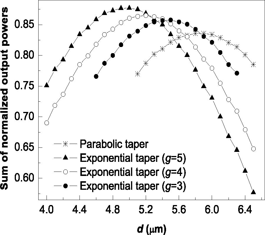 A MULTIMODE INTERFERENCE COUPLER WITH EXPONENTIALLY TAPERED WAVEGUIDE